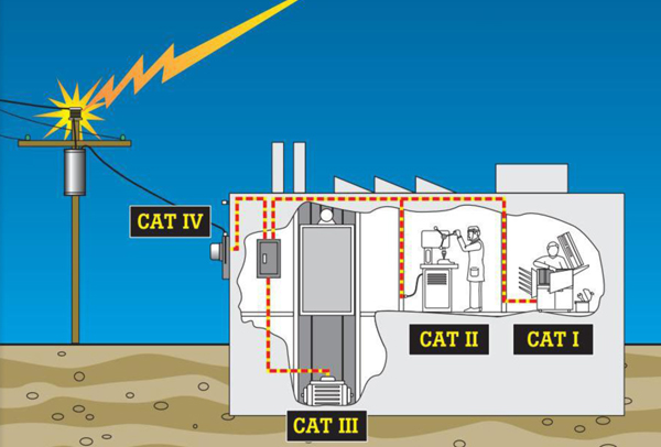 Les catégories de sécurite électrique