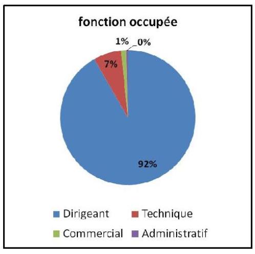 Organisation des sociétés