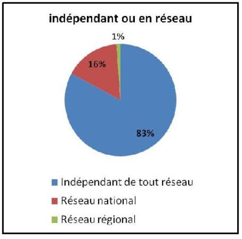 Organisation des sociétés