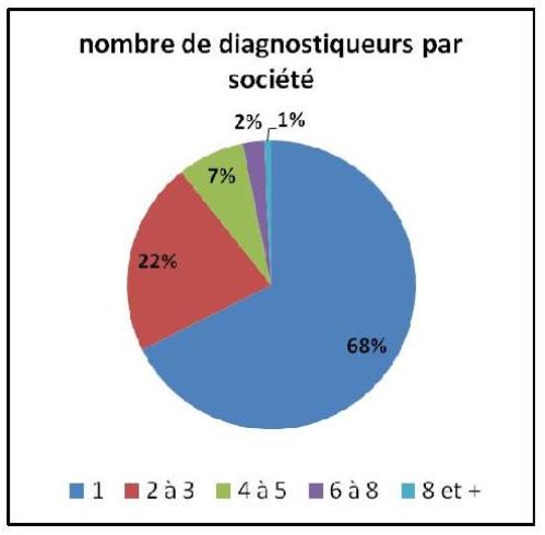 Organisation des sociétés