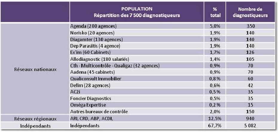 Les réseaux de diagnostiqueurs