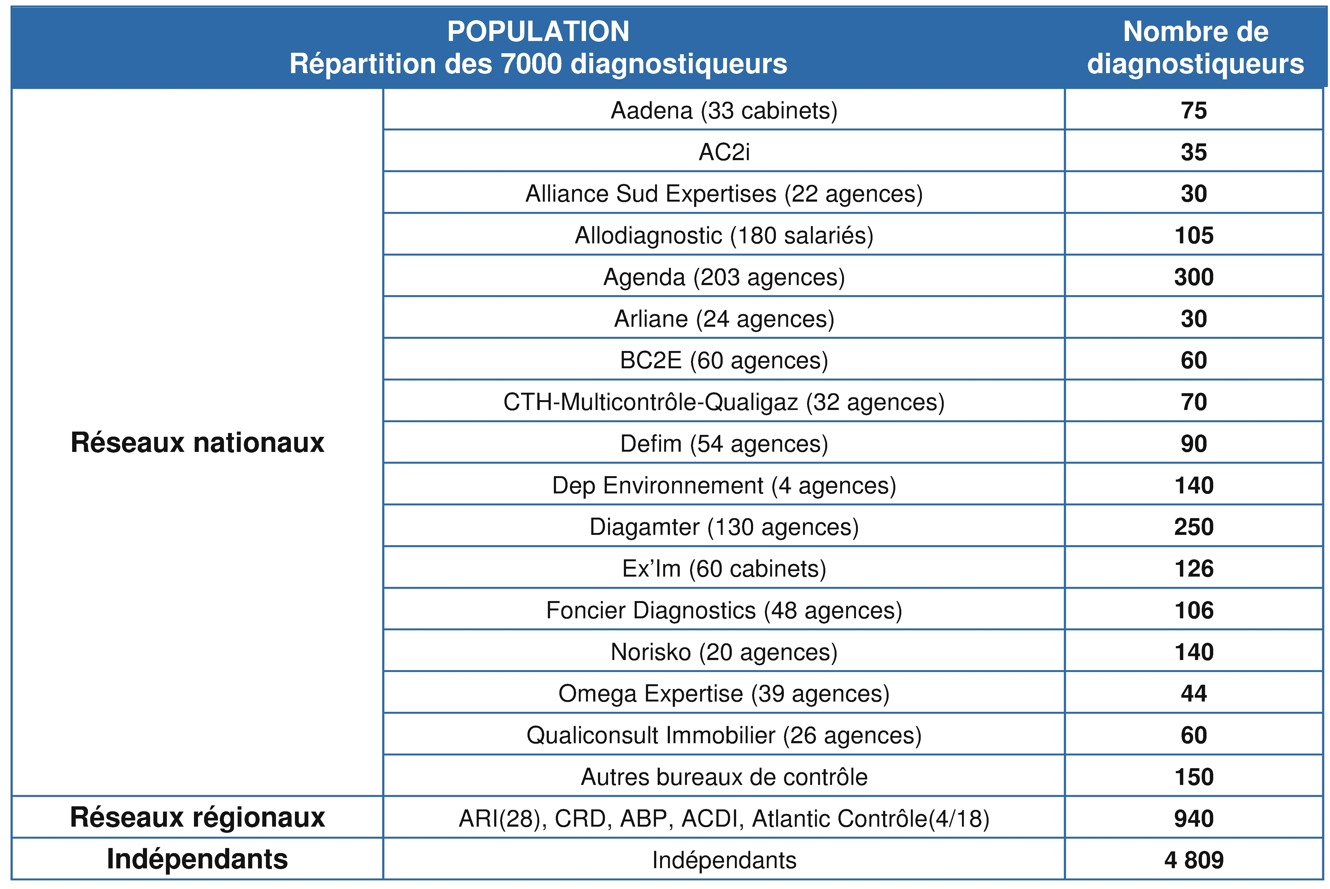 réseaux diagnostic immobilier