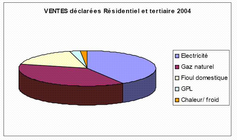 Ventes Résidentiel tertiaire