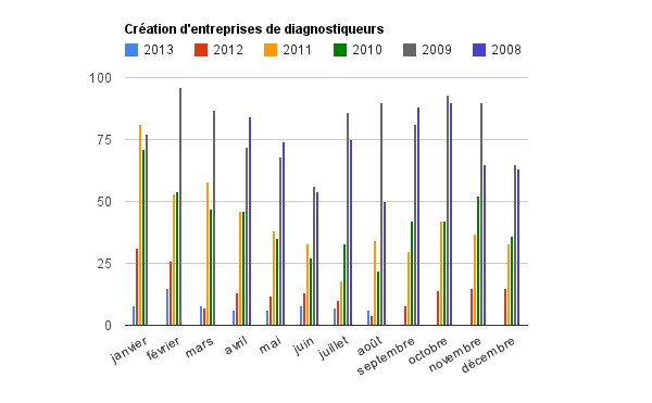 créations entreprises diagnostiqueur immobilier