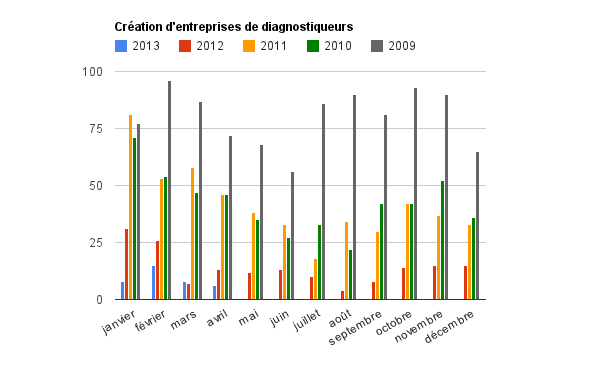 créations entreprises diagnostiqueur immobilier