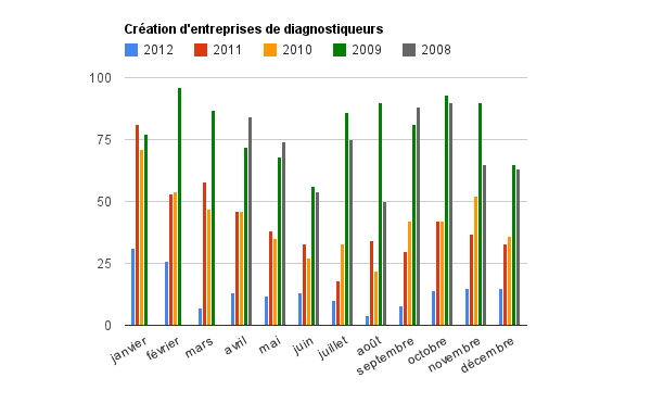 créations entreprises diagnostiqueur immobilier