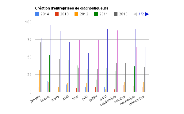 créations entreprises diagnostiqueur immobilier