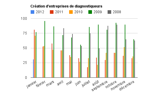 créations entreprises diagnostiqueur immobilier