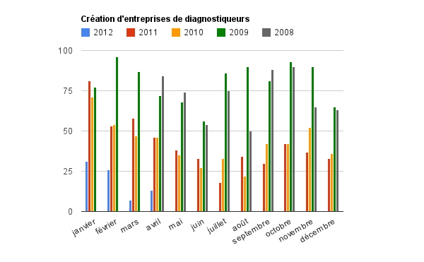 créations entreprises diagnostiqueur immobilier