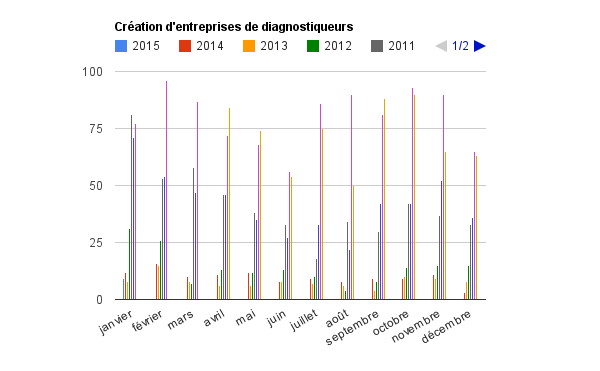 créations entreprises diagnostiqueur immobilier