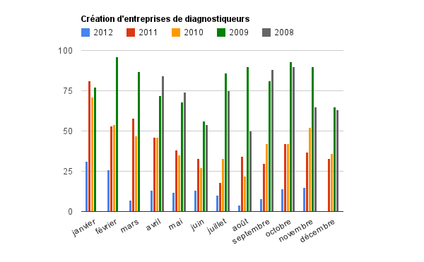 créations entreprises diagnostiqueur immobilier