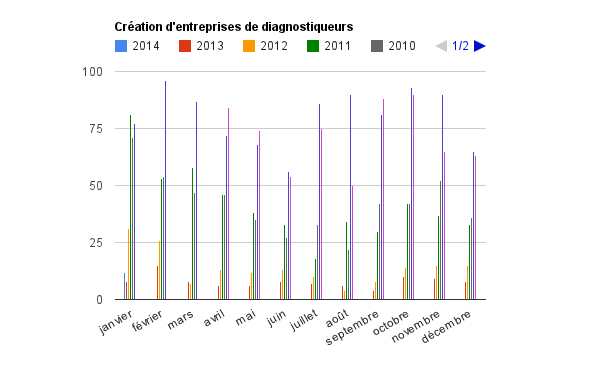 créations entreprises diagnostiqueur immobilier