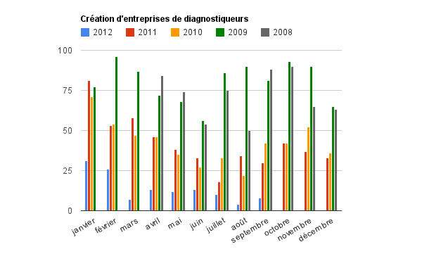 créations entreprises diagnostiqueur immobilier