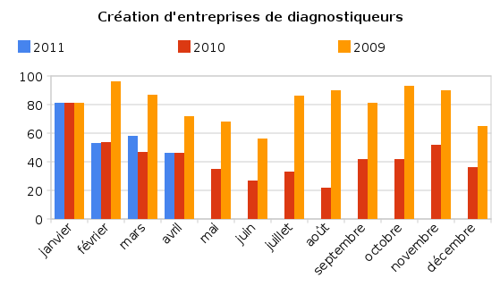 Création entreprises diagnostiqueur immobilier