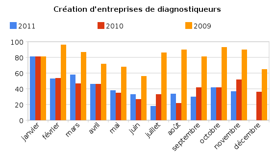 Création entreprises diagnostiqueur immobilier