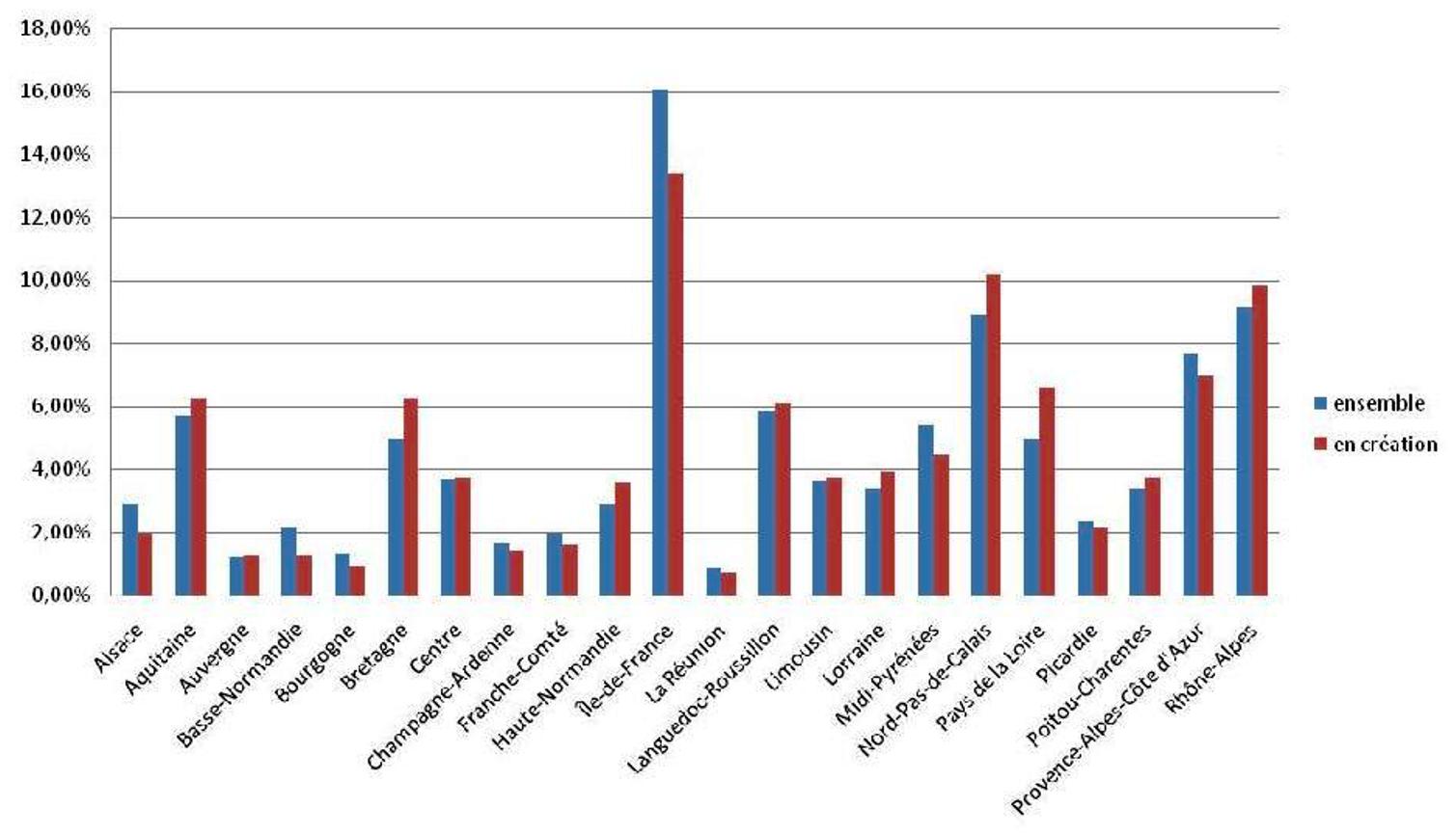 Répartition des sociétés