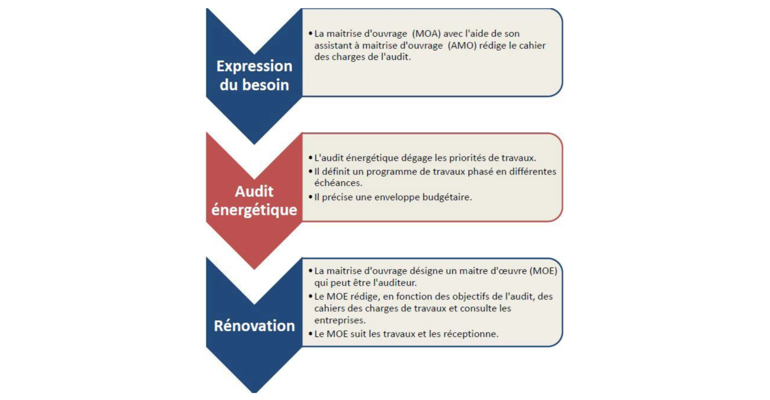 La démarche traditionnelle de l’audit en copropriété