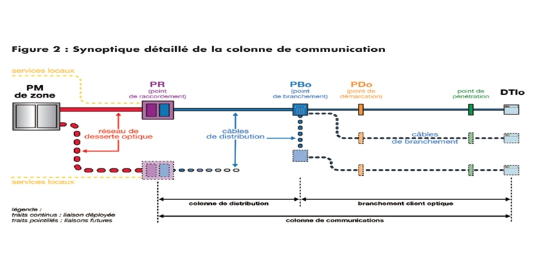 Focus sur l’installation en fibre optique par segments